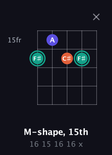 F♯ Minor Sharp 9th guitar chord — M-shape, 15th (16 15 16 16 x) fretboard diagram in Open D (f♯DF♯AD)