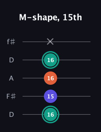 F♯ Minor Sharp 9th guitar tab — M-shape, 15th (16 15 16 16 x) in Open D (f♯DF♯AD)