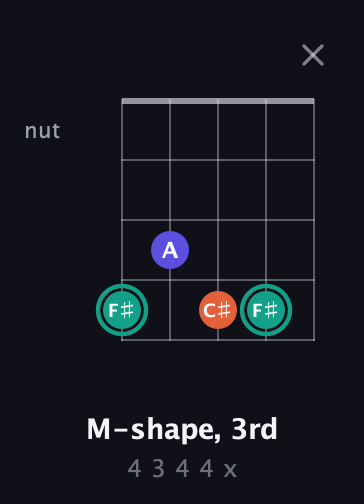 F♯ Minor Sharp 9th guitar chord — M-shape, 3rd (4 3 4 4 x) fretboard diagram in Open D (f♯DF♯AD)