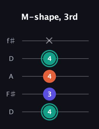 F♯ Minor Sharp 9th guitar tab — M-shape, 3rd (4 3 4 4 x) in Open D (f♯DF♯AD)