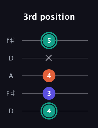 F♯ Minor guitar tab — 3rd position (4 3 4 x 5) in Open D (f♯DF♯AD)