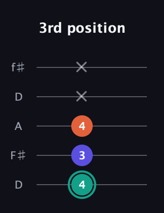 F♯ Minor guitar tab — 3rd position (4 3 4 x x) in Open D (f♯DF♯AD)