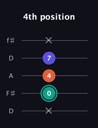 F♯ Minor guitar tab — 4th position (x 0 4 7 x) in Open D (f♯DF♯AD)