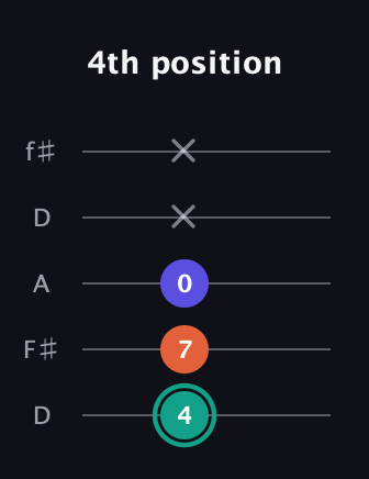 F♯ Minor guitar tab — 4th position (4 7 0 x x) in Open D (f♯DF♯AD)