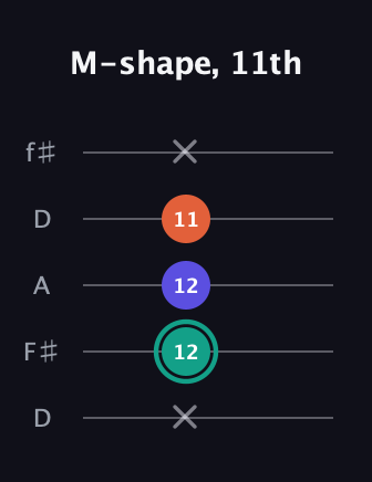F♯ Minor guitar tab — M-shape, 11th (x 12 12 11 x) in Open D (f♯DF♯AD)