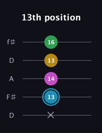 G Augmented 7th Sharp 13th guitar tab — 13th position (x 13 14 13 16) in Open D (f♯DF♯AD)