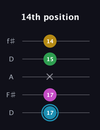G Augmented 7th Sharp 13th guitar tab — 14th position (17 17 x 15 14) in Open D (f♯DF♯AD)