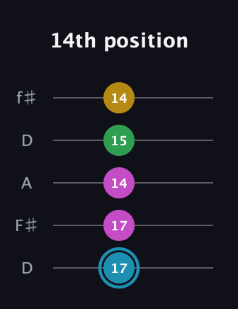 G Augmented 7th Sharp 13th guitar tab — 14th position (17 17 14 15 14) in Open D (f♯DF♯AD)