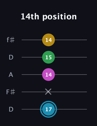 G Augmented 7th Sharp 13th guitar tab — 14th position (17 x 14 15 14) in Open D (f♯DF♯AD)