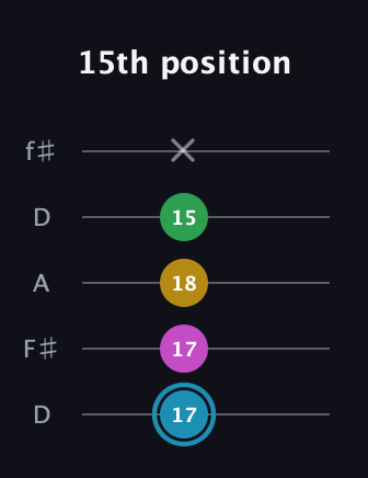 G Augmented 7th Sharp 13th guitar tab — 15th position (17 17 18 15 x) in Open D (f♯DF♯AD)