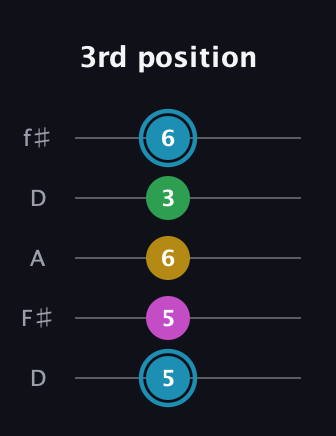 G Augmented 7th Sharp 13th guitar tab — 3rd position (5 5 6 3 6) in Open D (f♯DF♯AD)