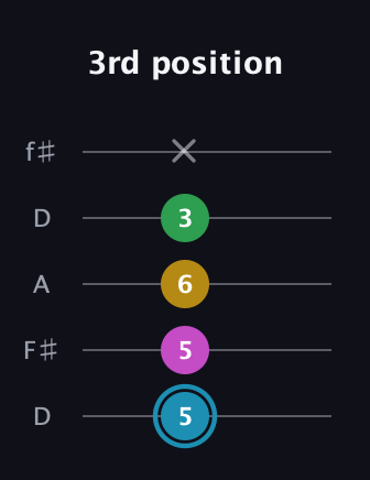 G Augmented 7th Sharp 13th guitar tab — 3rd position (5 5 6 3 x) in Open D (f♯DF♯AD)