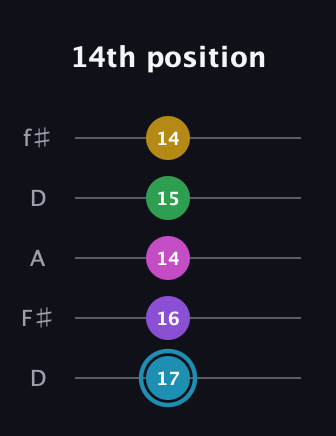G Augmented 7th Sharp 9th guitar tab — 14th position (17 16 14 15 14) in Open D (f♯DF♯AD)