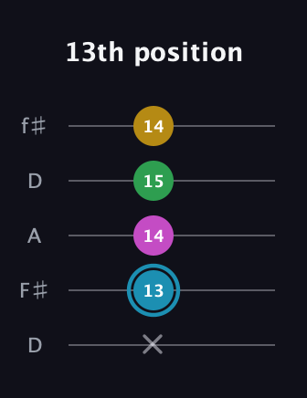 G Augmented 7th guitar tab — 13th position (x 13 14 15 14) in Open D (f♯DF♯AD)