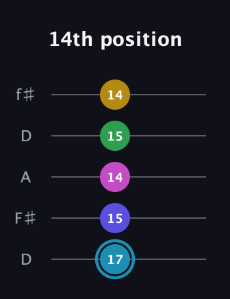 G Augmented 9th Sharp 13th guitar tab — 14th position (17 15 14 15 14) in Open D (f♯DF♯AD)