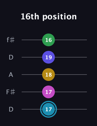 G Augmented 9th Sharp 13th guitar tab — 16th position (17 17 18 19 16) in Open D (f♯DF♯AD)