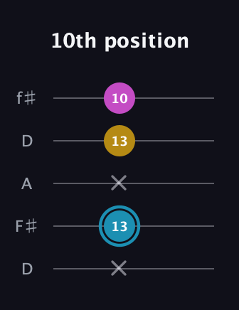 G Augmented Flat 13th guitar tab — 10th position (x 13 x 13 10) in Open D (f♯DF♯AD)
