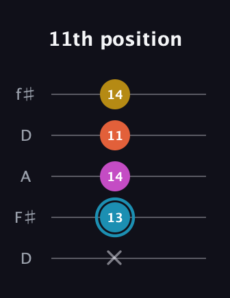 G Augmented Flat 5th guitar tab — 11th position (x 13 14 11 14) in Open D (f♯DF♯AD)