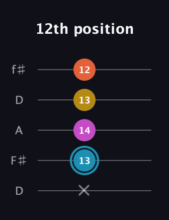 G Augmented Flat 5th guitar tab — 12th position (x 13 14 13 12) in Open D (f♯DF♯AD)