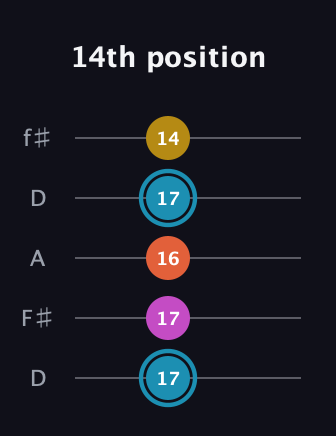 G Augmented Flat 5th guitar tab — 14th position (17 17 16 17 14) in Open D (f♯DF♯AD)