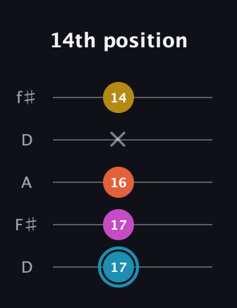 G Augmented Flat 5th guitar tab — 14th position (17 17 16 x 14) in Open D (f♯DF♯AD)