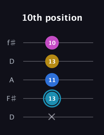 G Augmented Flat 9th guitar tab — 10th position (x 13 11 13 10) in Open D (f♯DF♯AD)