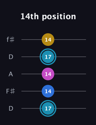 G Augmented Flat 9th guitar tab — 14th position (17 14 14 17 14) in Open D (f♯DF♯AD)