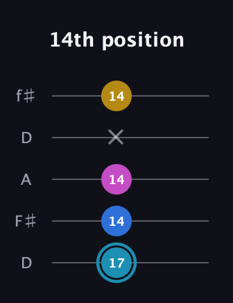 G Augmented Flat 9th guitar tab — 14th position (17 14 14 x 14) in Open D (f♯DF♯AD)