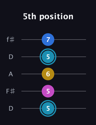 G Augmented Flat 9th guitar tab — 5th position (5 5 6 5 7) in Open D (f♯DF♯AD)