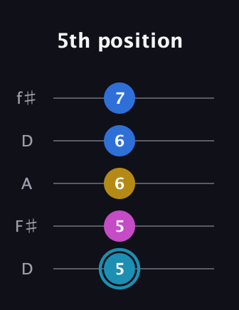G Augmented Flat 9th guitar tab — 5th position (5 5 6 6 7) in Open D (f♯DF♯AD)
