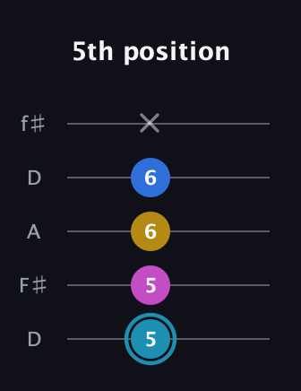 G Augmented Flat 9th guitar tab — 5th position (5 5 6 6 x) in Open D (f♯DF♯AD)