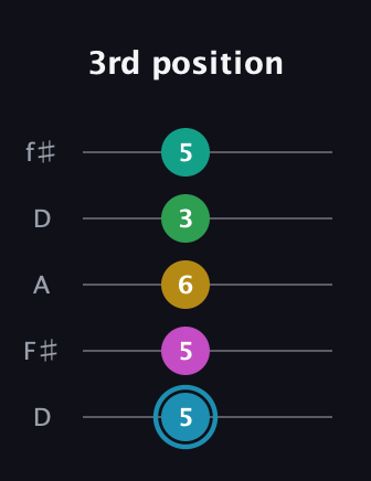 G Augmented-major 7th Sharp 13th guitar tab — 3rd position (5 5 6 3 5) in Open D (f♯DF♯AD)
