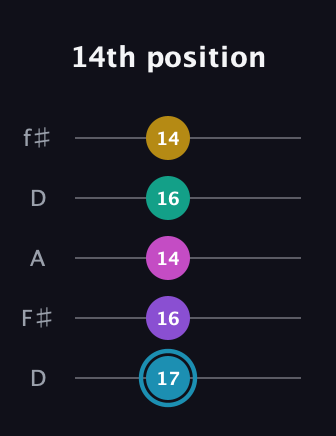 G Augmented-major 7th Sharp 9th guitar tab — 14th position (17 16 14 16 14) in Open D (f♯DF♯AD)