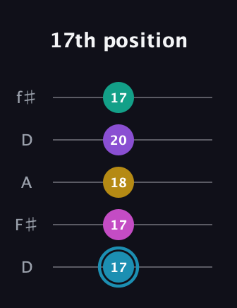 G Augmented-major 7th Sharp 9th guitar tab — 17th position (17 17 18 20 17) in Open D (f♯DF♯AD)