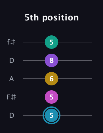 G Augmented-major 7th Sharp 9th guitar tab — 5th position (5 5 6 8 5) in Open D (f♯DF♯AD)