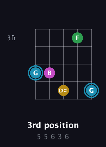 G Augmented Sharp 13th guitar chord — 3rd position (5 5 6 3 6) fretboard diagram in Open D (f♯DF♯AD)