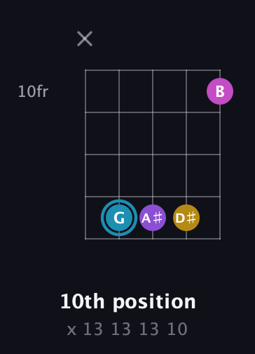 G Augmented Sharp 9th guitar chord — 10th position (x 13 13 13 10) fretboard diagram in Open D (f♯DF♯AD)