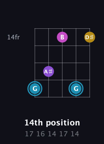 G Augmented Sharp 9th guitar chord — 14th position (17 16 14 17 14) fretboard diagram in Open D (f♯DF♯AD)