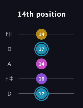 G Augmented Sharp 9th guitar tab — 14th position (17 16 14 17 14) in Open D (f♯DF♯AD)