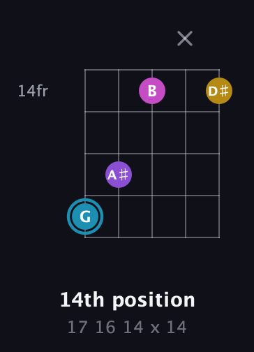 G Augmented Sharp 9th guitar chord — 14th position (17 16 14 x 14) fretboard diagram in Open D (f♯DF♯AD)