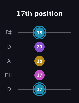 G Augmented Sharp 9th guitar tab — 17th position (17 17 18 20 18) in Open D (f♯DF♯AD)