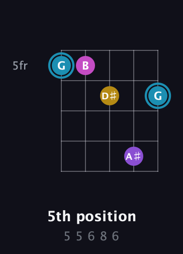 G Augmented Sharp 9th guitar chord — 5th position (5 5 6 8 6) fretboard diagram in Open D (f♯DF♯AD)