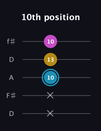 G Augmented guitar tab — 10th position (x x 10 13 10) in Open D (f♯DF♯AD)