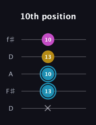 G Augmented guitar tab — 10th position (x 13 10 13 10) in Open D (f♯DF♯AD)