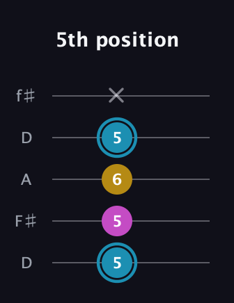 G Augmented guitar tab — 5th position (5 5 6 5 x) in Open D (f♯DF♯AD)