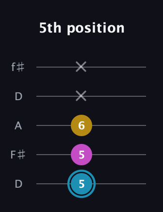 G Augmented guitar tab — 5th position (5 5 6 x x) in Open D (f♯DF♯AD)