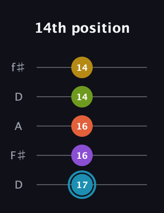 G Diminished 7th Sharp 5th guitar tab — 14th position (17 16 16 14 14) in Open D (f♯DF♯AD)