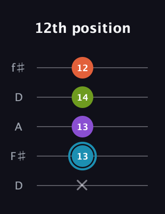 G Diminished 7th Sharp 9th guitar tab — 12th position (x 13 13 14 12) in Open D (f♯DF♯AD)