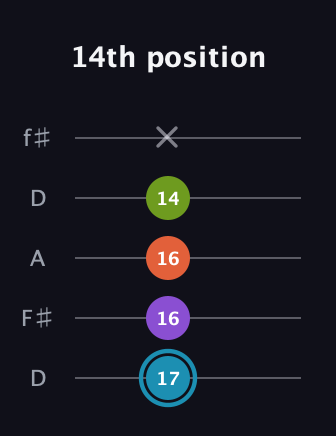 G Diminished 7th Sharp 9th guitar tab — 14th position (17 16 16 14 x) in Open D (f♯DF♯AD)