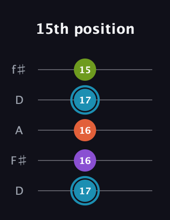 G Diminished 7th Sharp 9th guitar tab — 15th position (17 16 16 17 15) in Open D (f♯DF♯AD)